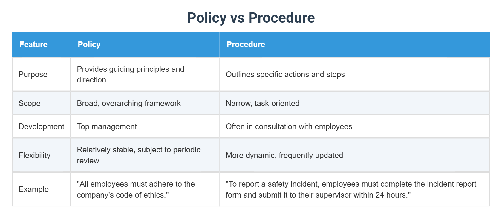 Policy vs Procedure