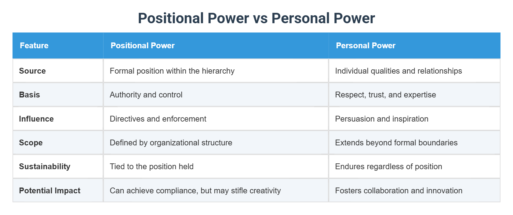 Positional Power vs Personal Power