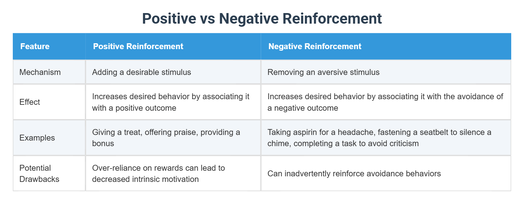 Positive vs Negative Reinforcement