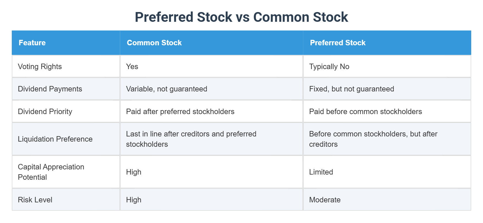 Preferred Stock vs Common Stock