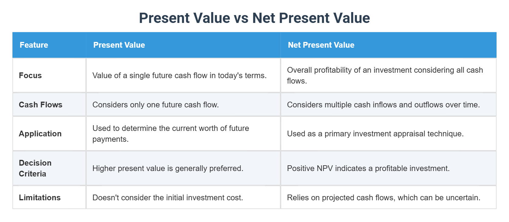 Net Present Value Vs Present Value