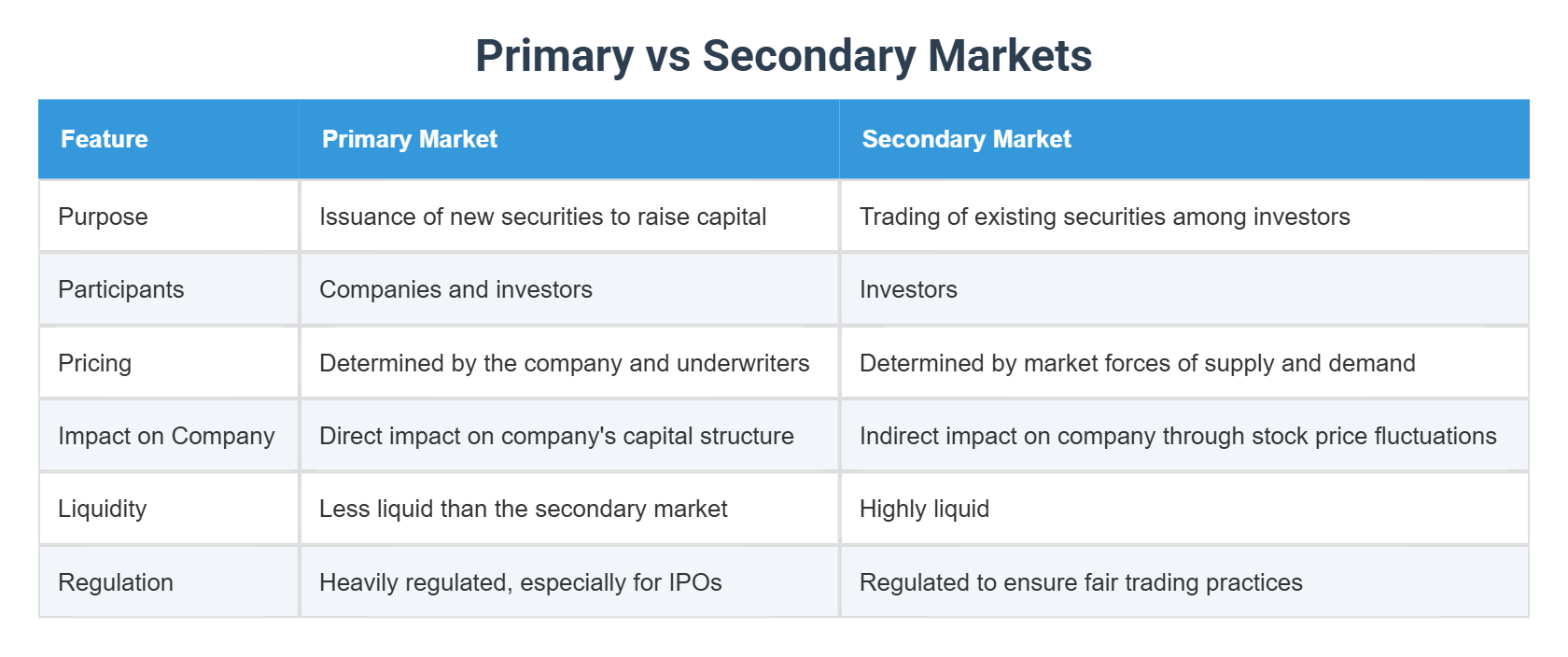 Primary vs Secondary Markets