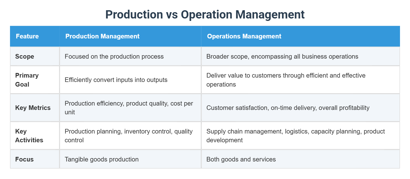 Production vs Operation Management