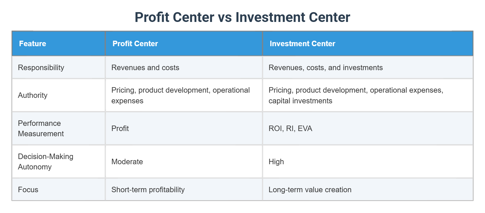 Investment Centres Example Profit Center vs Investment Center