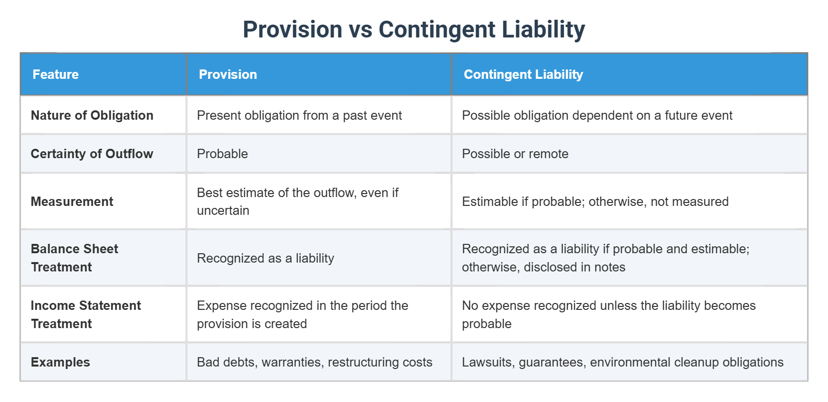 Provision vs Contingent Liability