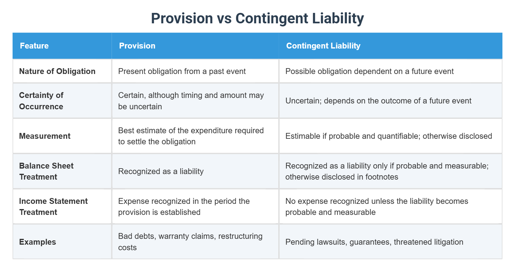 Provision vs Contingent Liability