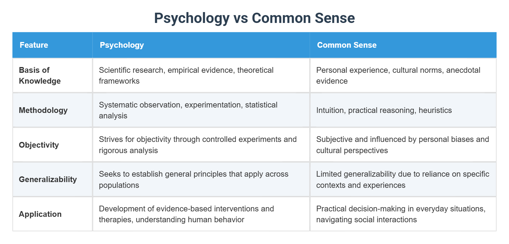 Psychology vs Common Sense