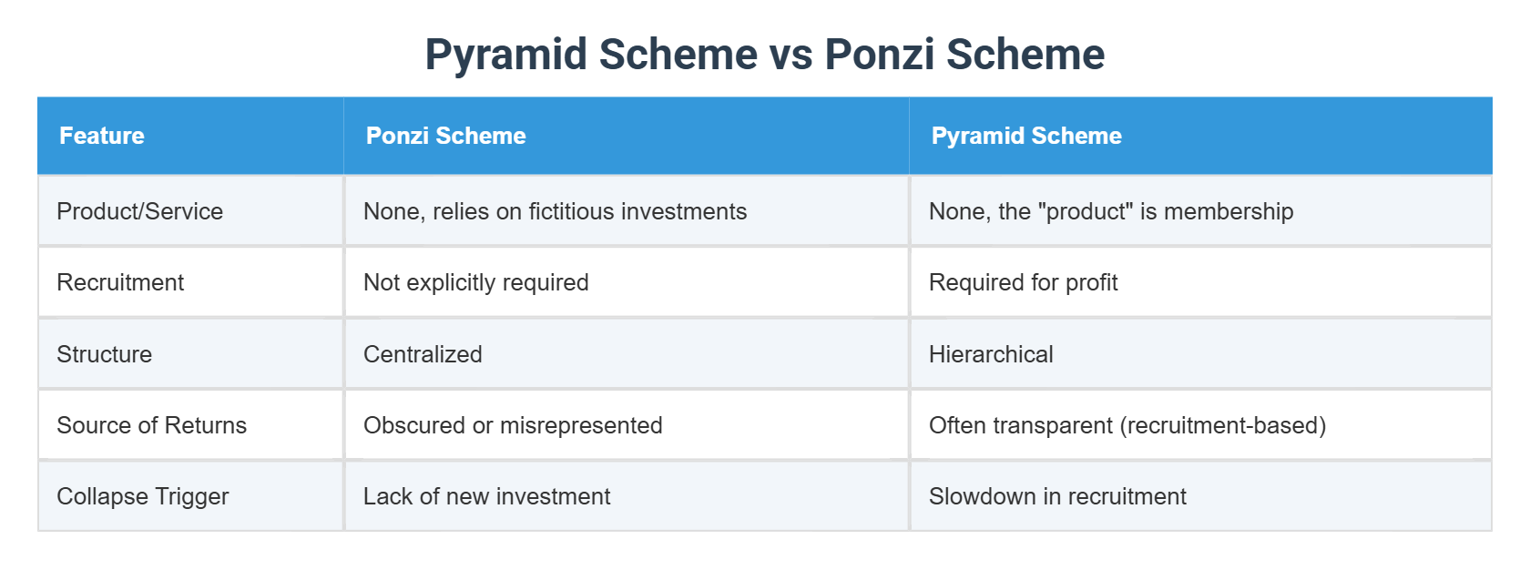 Pyramid Scheme vs Ponzi Scheme