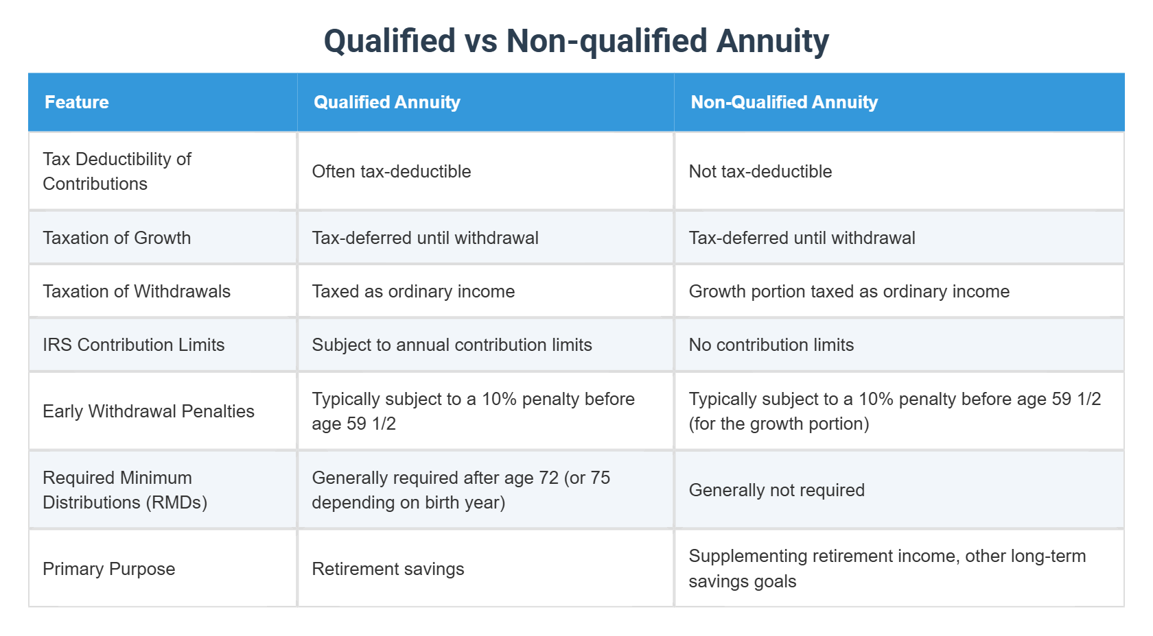 Qualified vs Non-qualified Annuity