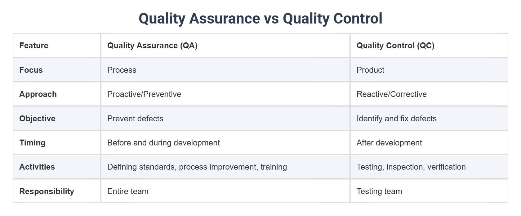 Quality Assurance vs Quality Control