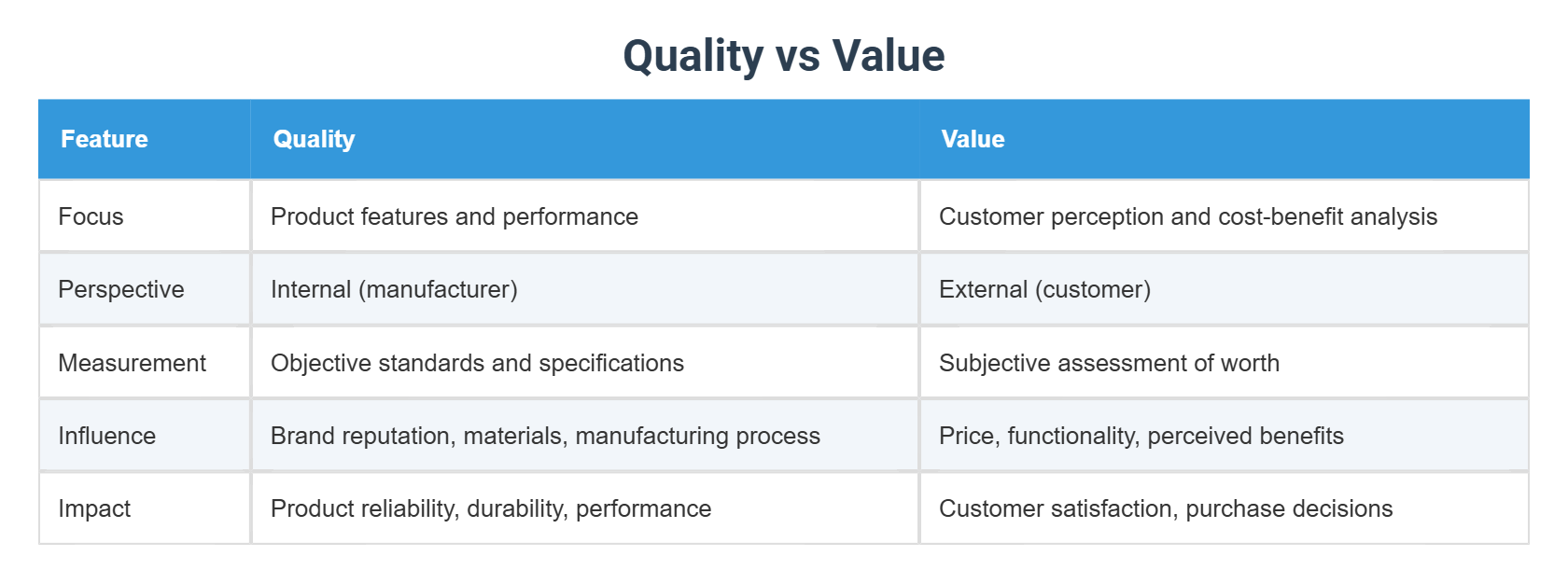 Value Example High Quality Quality vs Value