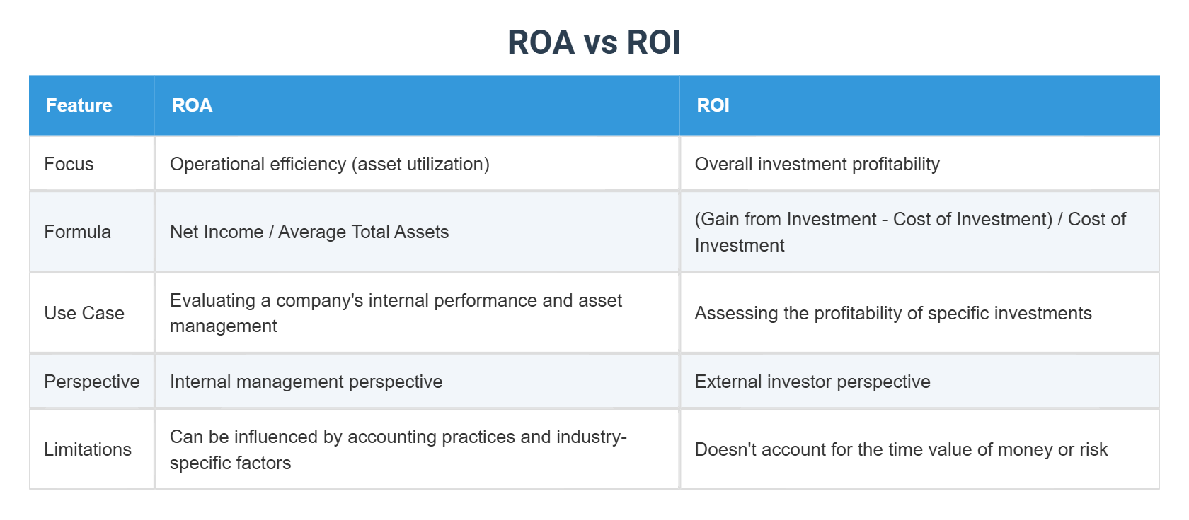 ROA vs ROI