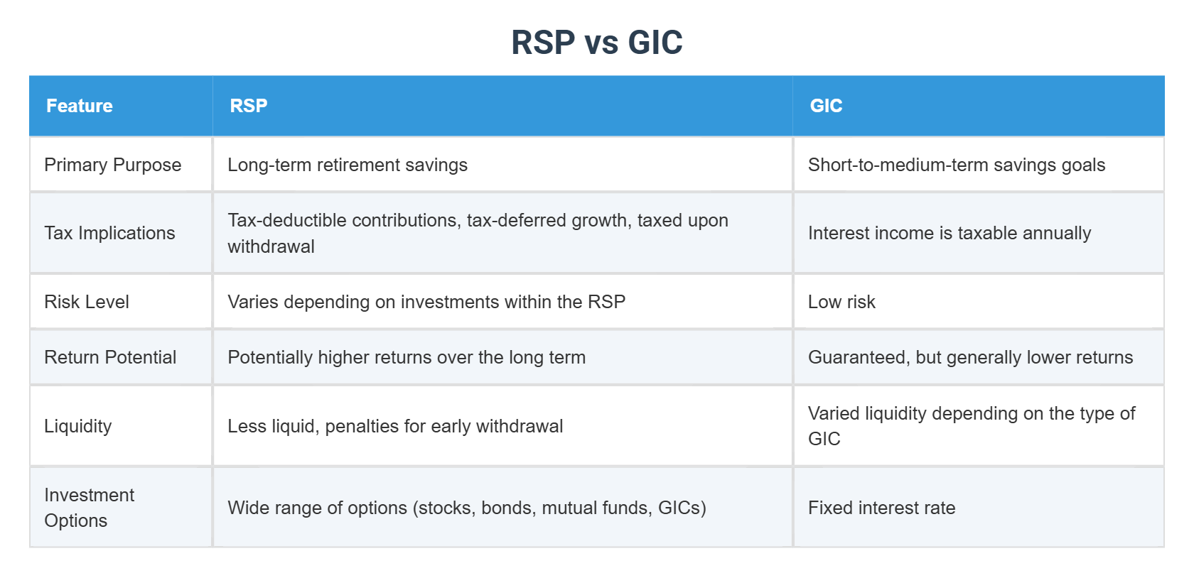 RSP vs GIC
