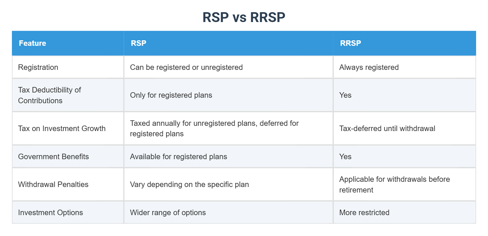 RSP vs RRSP