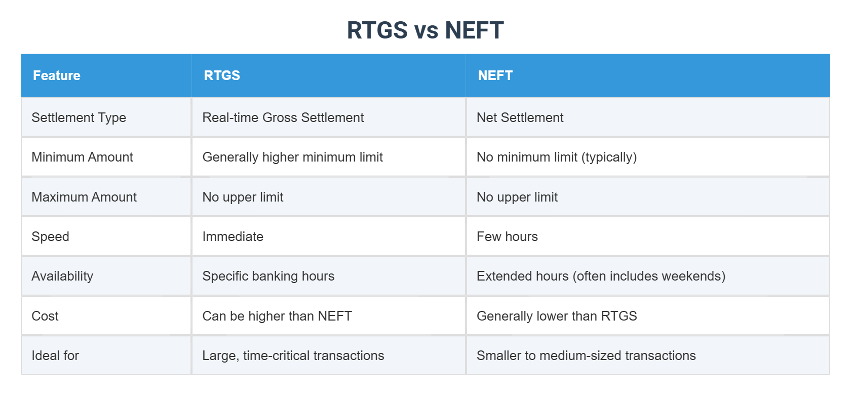 RTGS vs NEFT