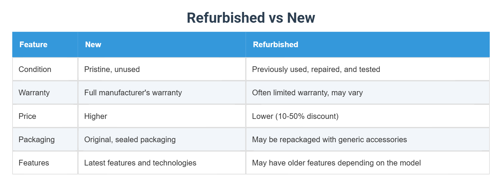 Refurb Timeline Refurbished vs New