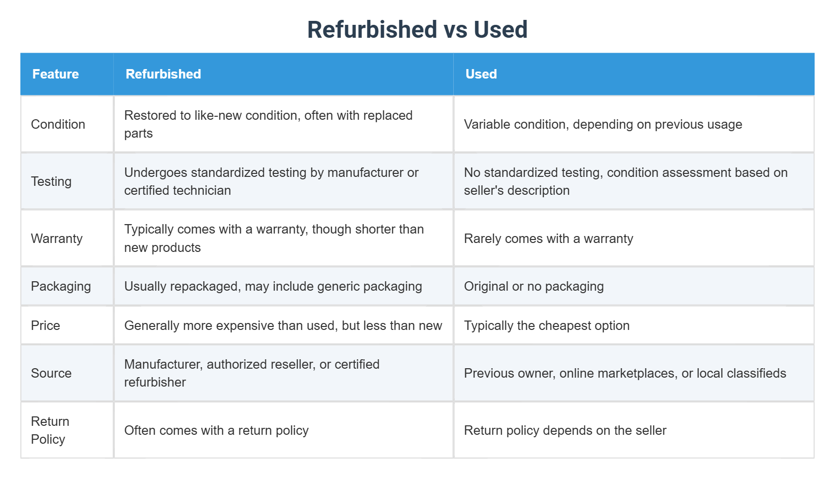 Used Condition Refurbished vs Used