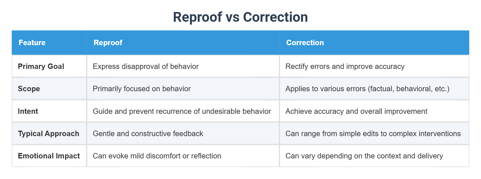 Reproof vs Correction