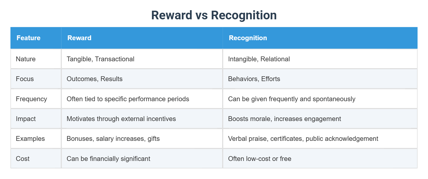 Reward vs Recognition