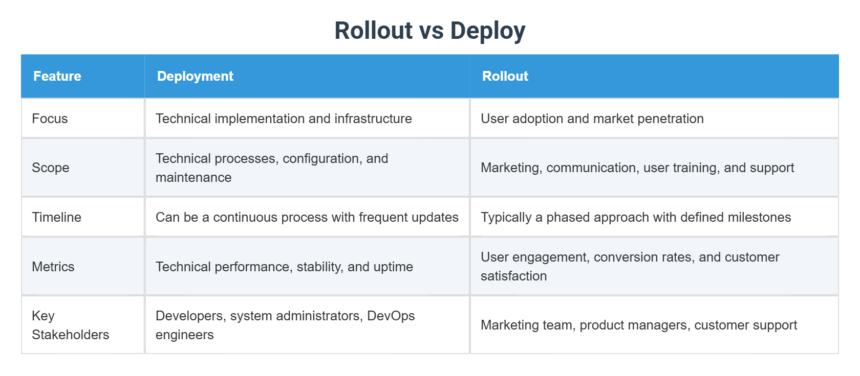 Rollout vs Deploy