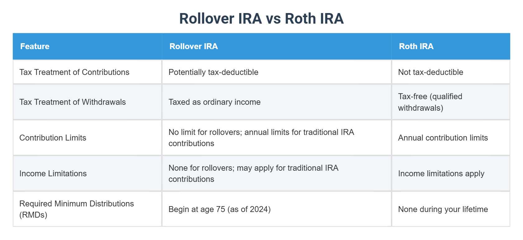 Rollover IRA vs Roth IRA
