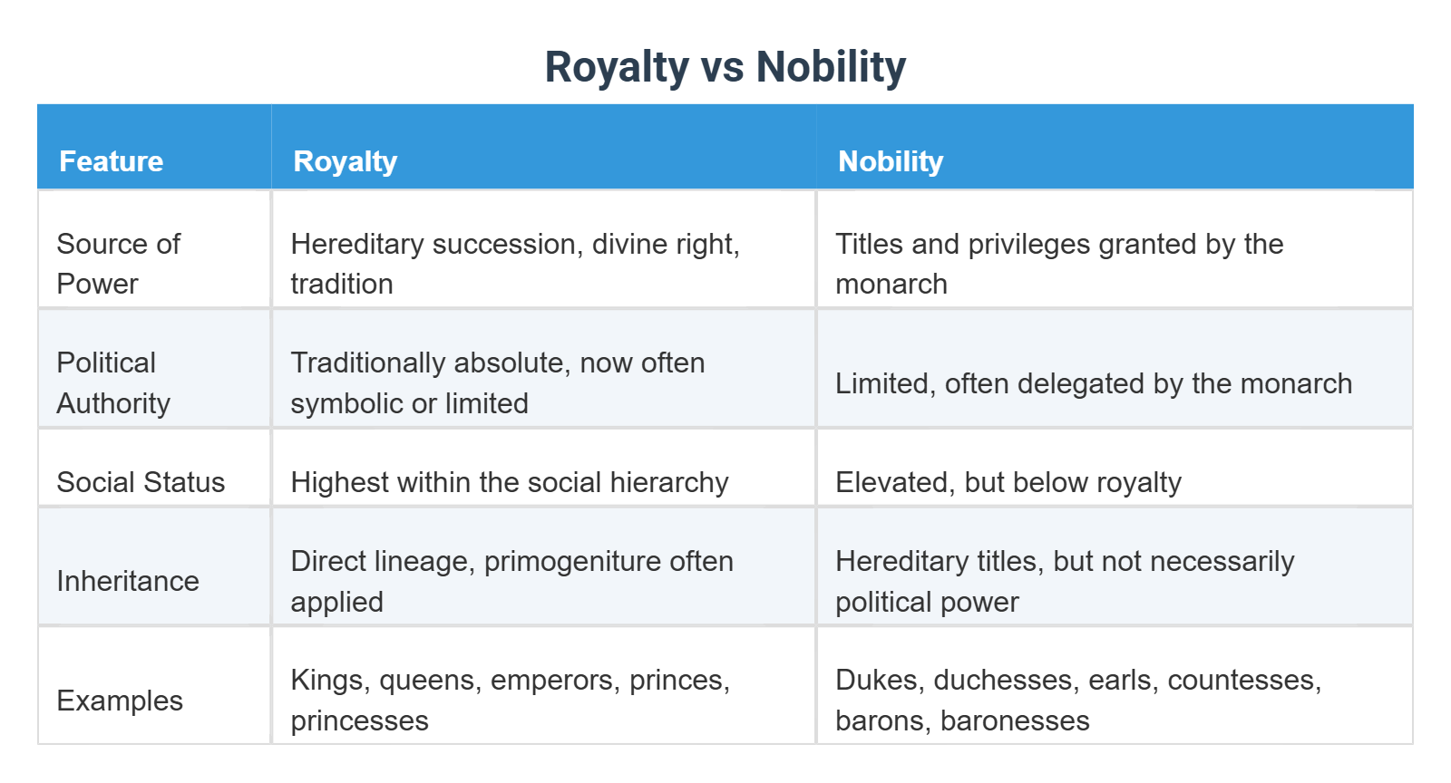 Royalty vs Nobility