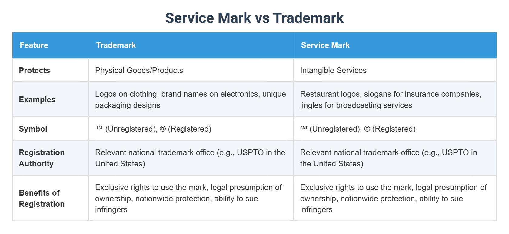 Service Mark vs Trademark