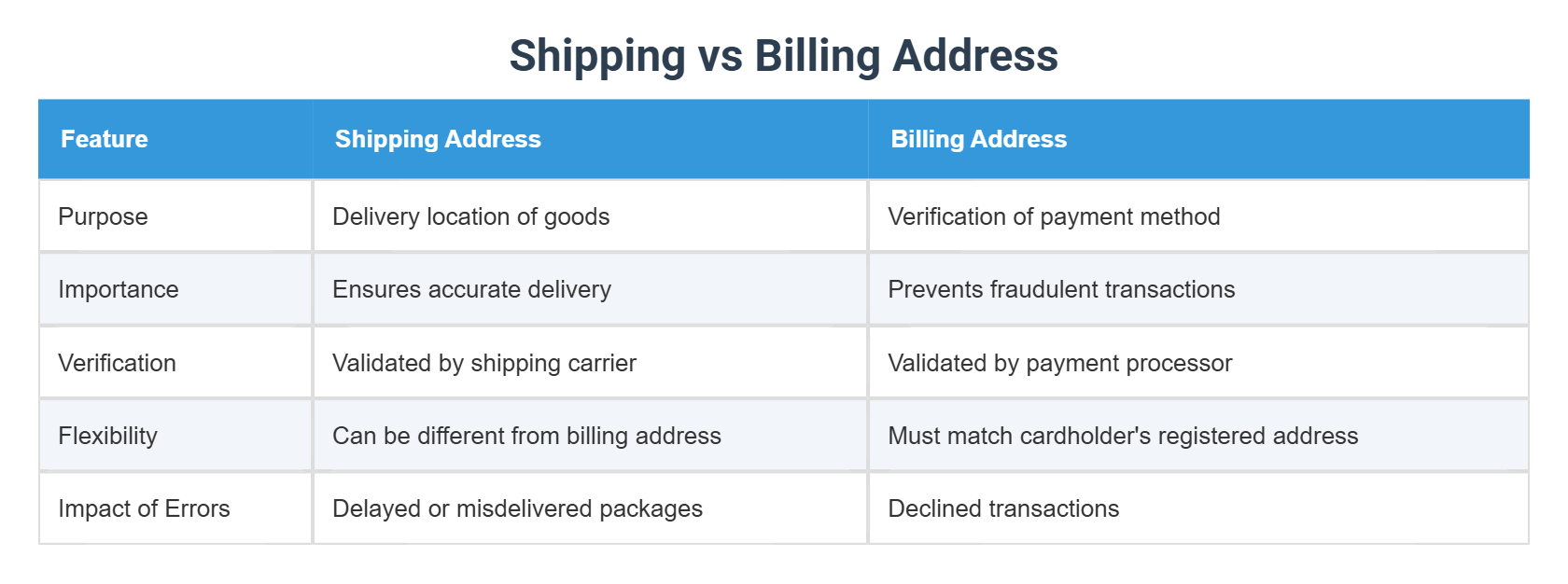 Shipping vs Billing Address