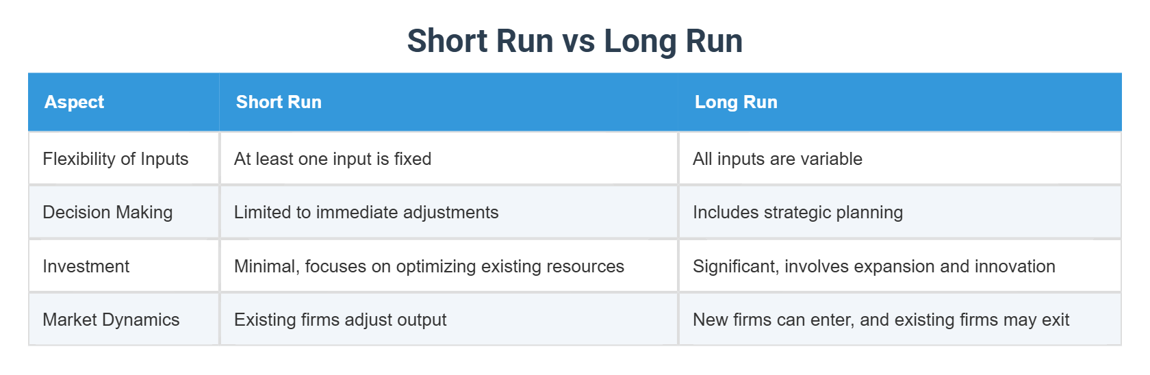 Short Rin Examples Short Run vs Long Run