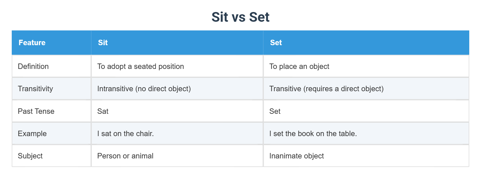 Sit vs Set