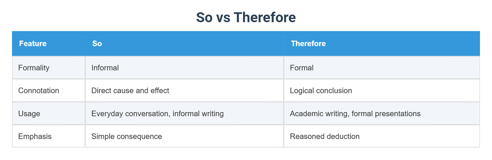 So vs Therefore