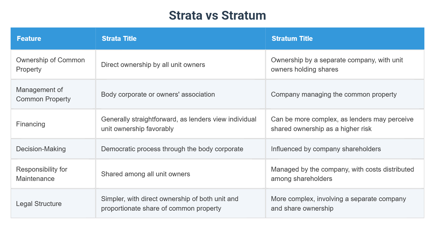 Strata vs Stratum