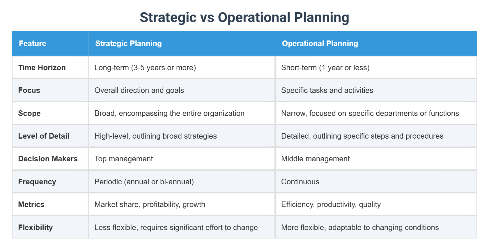Strategic vs Operational Planning