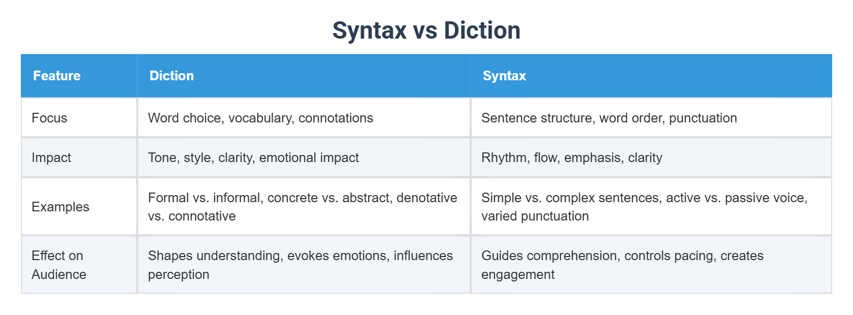 Syntax vs Diction