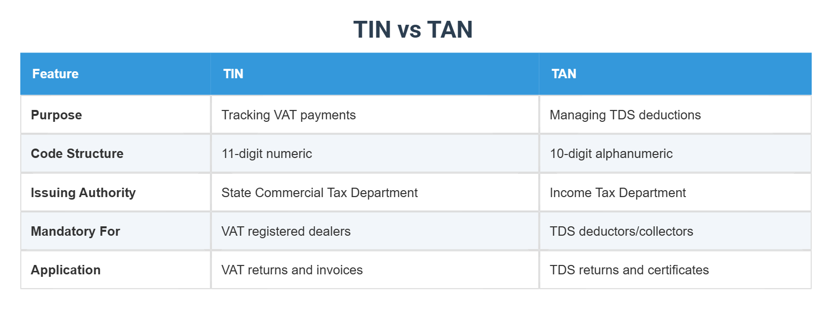 TIN vs TAN