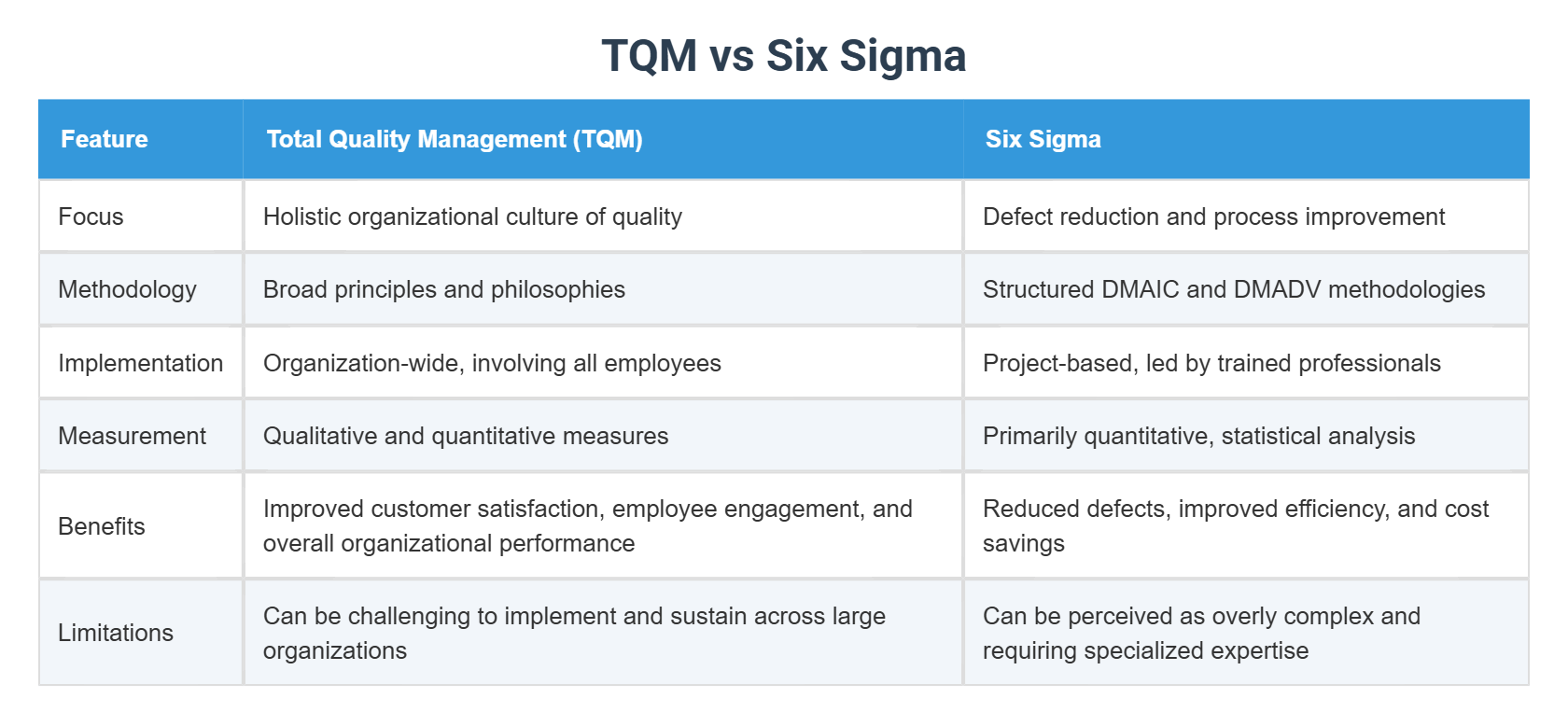 TQM vs Six Sigma