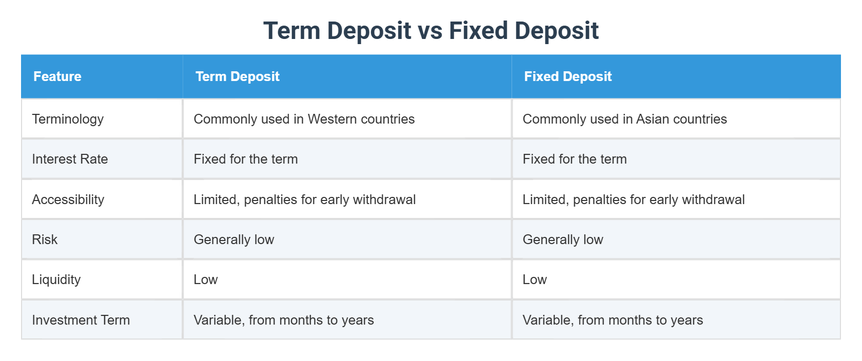 Term Deposit Example Term Deposit vs Fixed Deposit