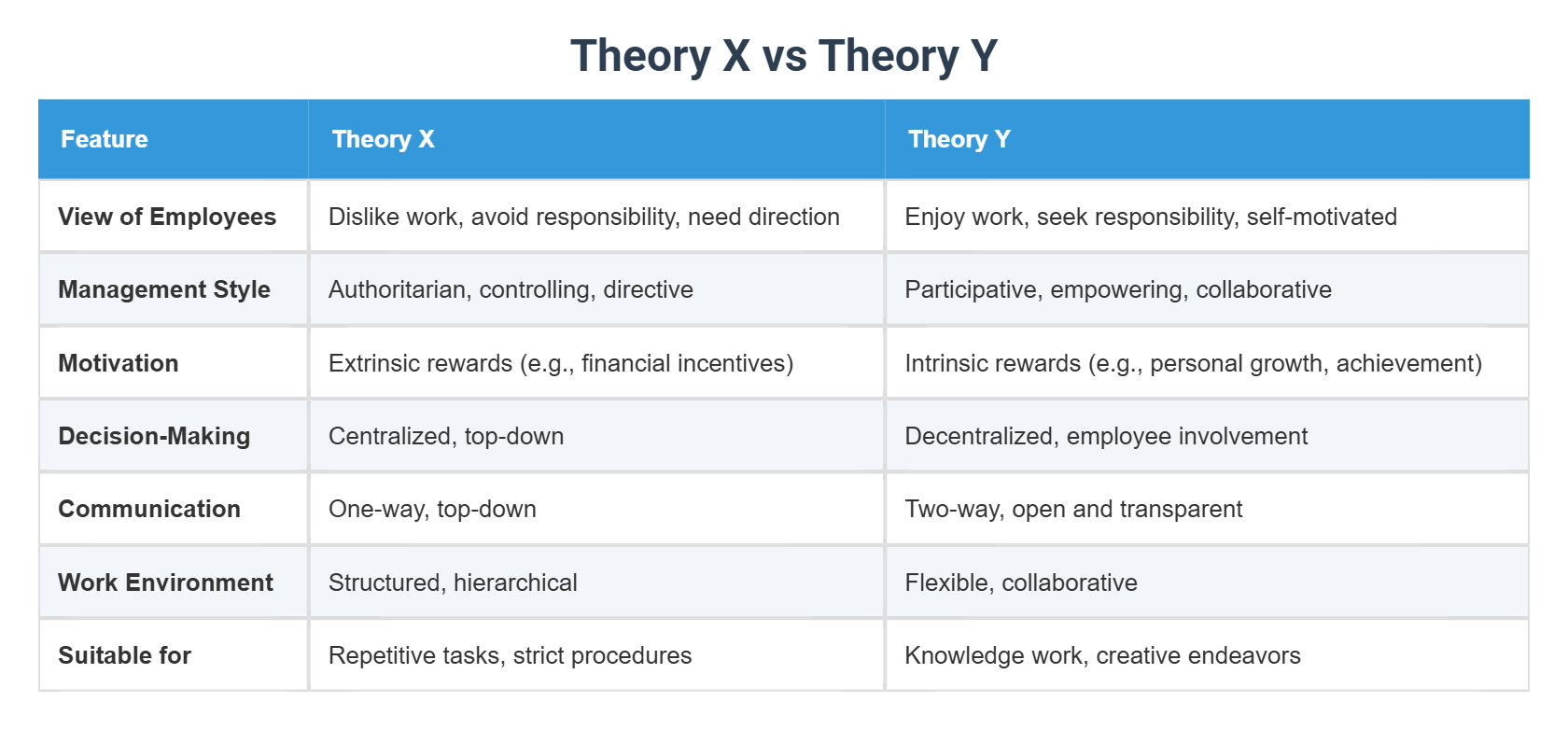 Content Theory vs Process Theory