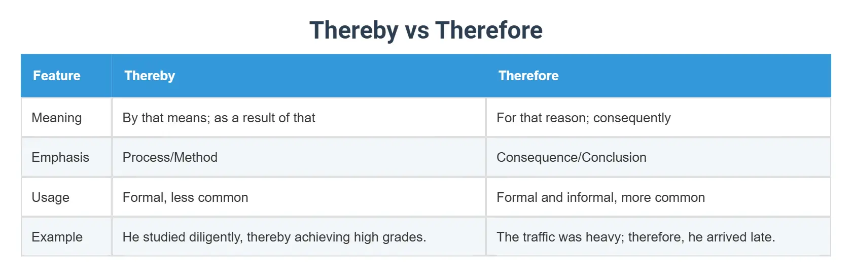 Thereby vs Therefore