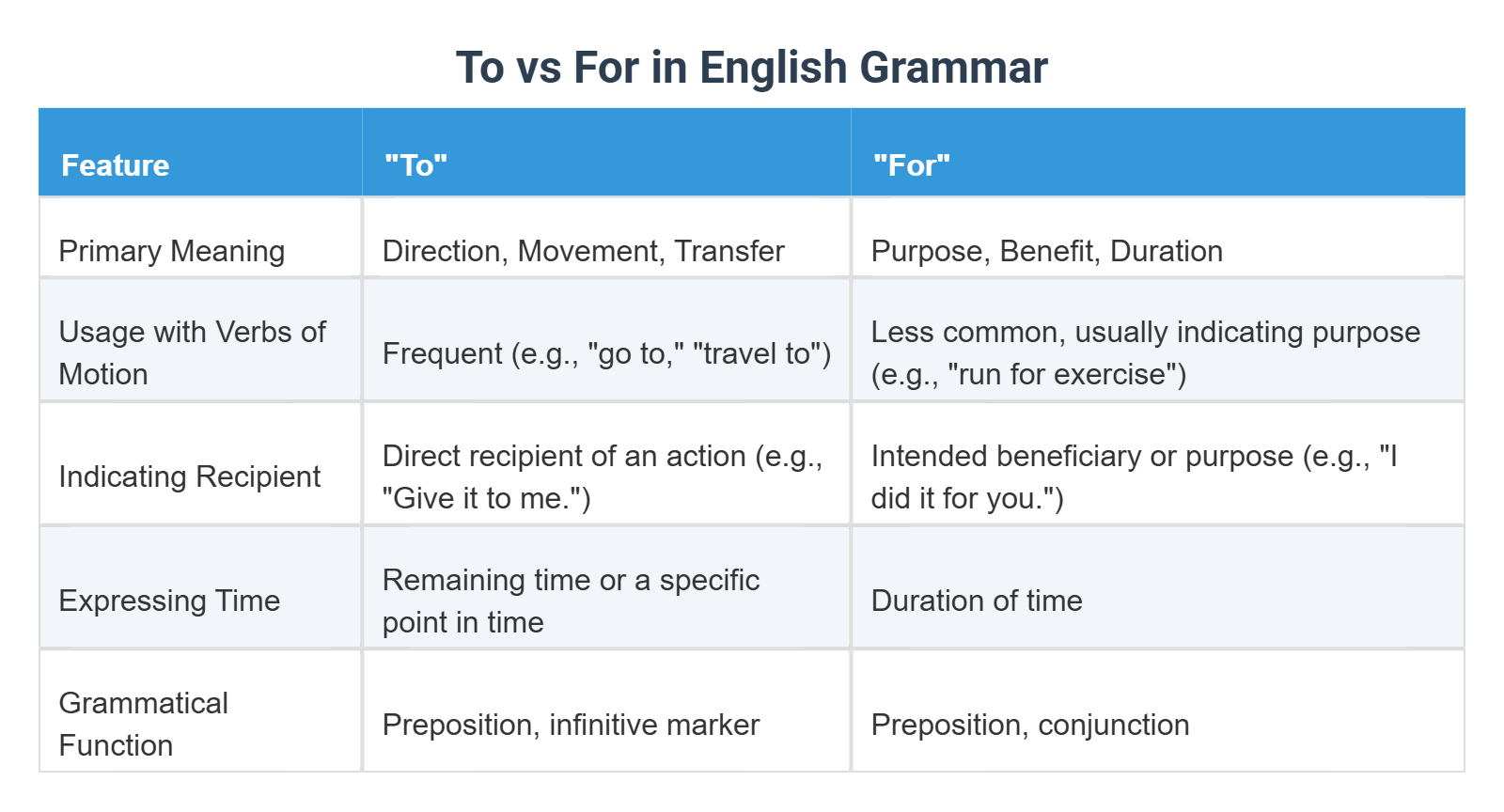 To vs For in English Grammar