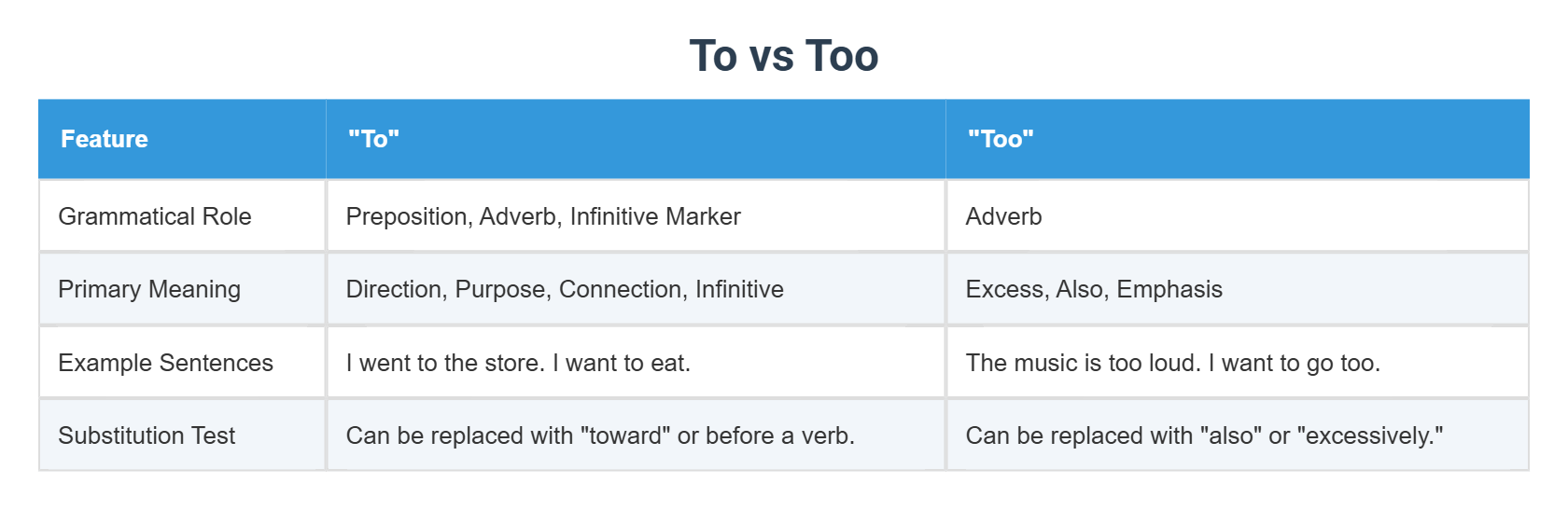 To vs Too
