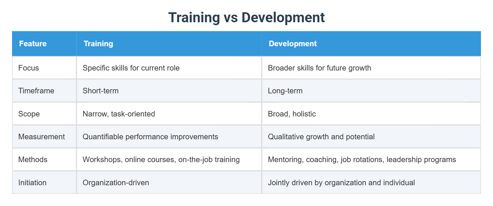 Training vs Development