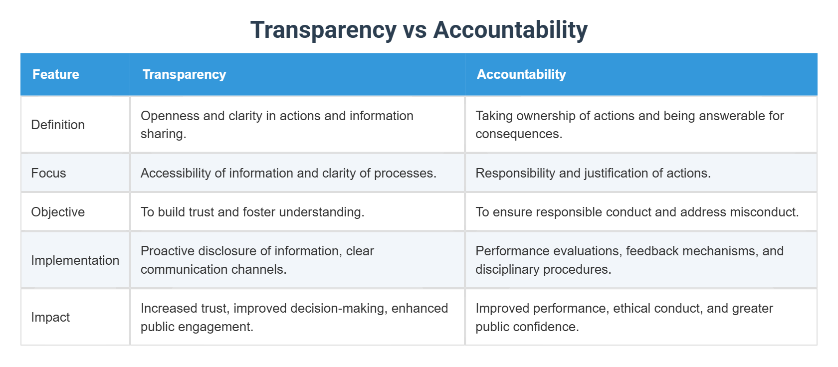 Transparency vs Accountability
