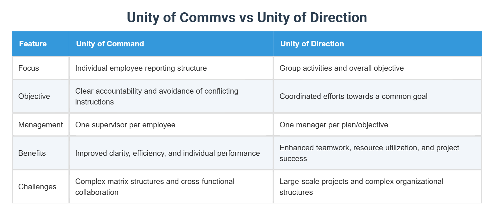 Unity of Commvs vs Unity of Direction