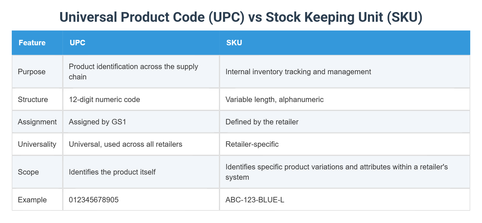 Universal Product Code (UPC) vs Stock Keeping Unit (SKU)