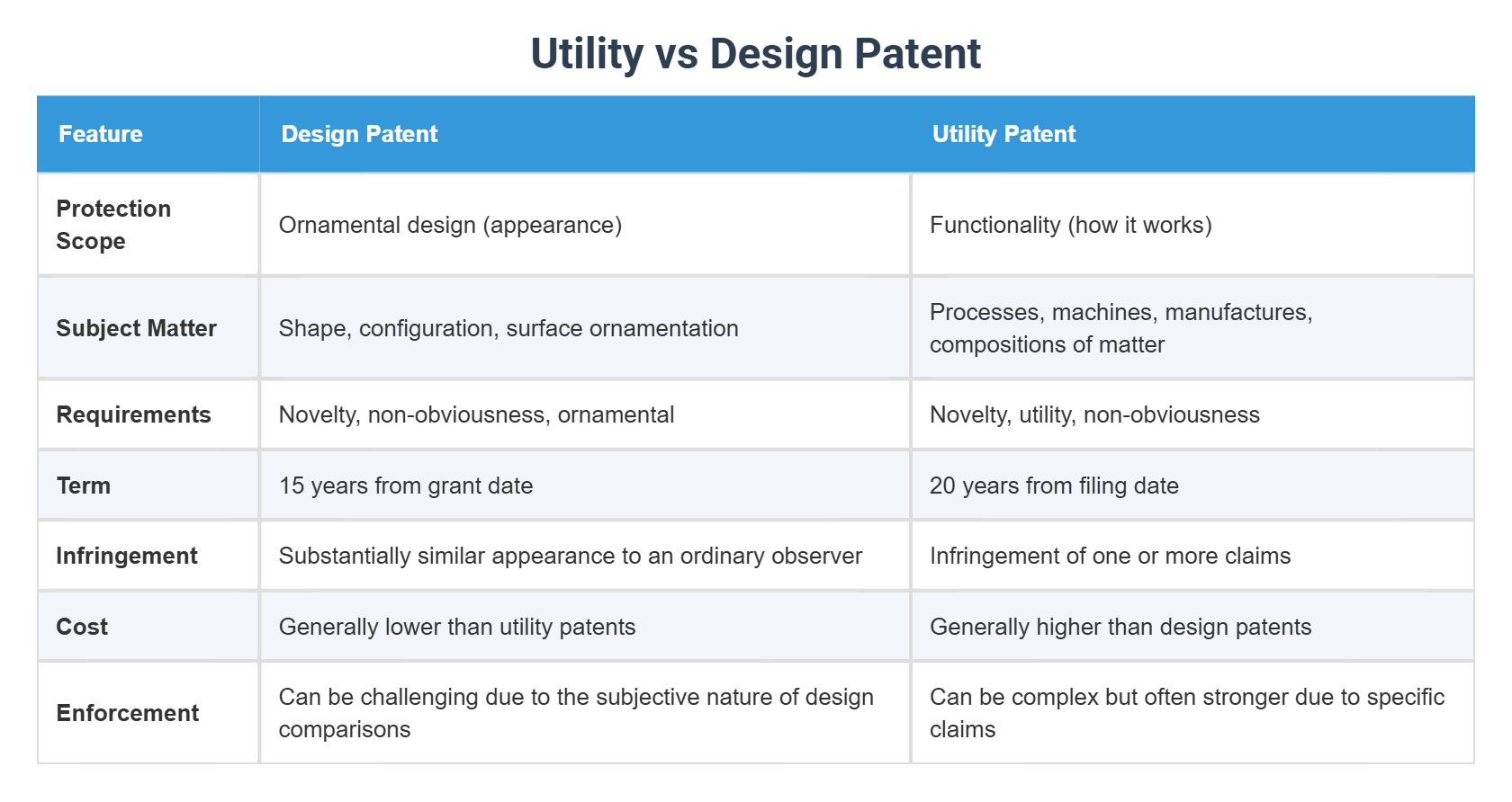 Utility vs Design Patent