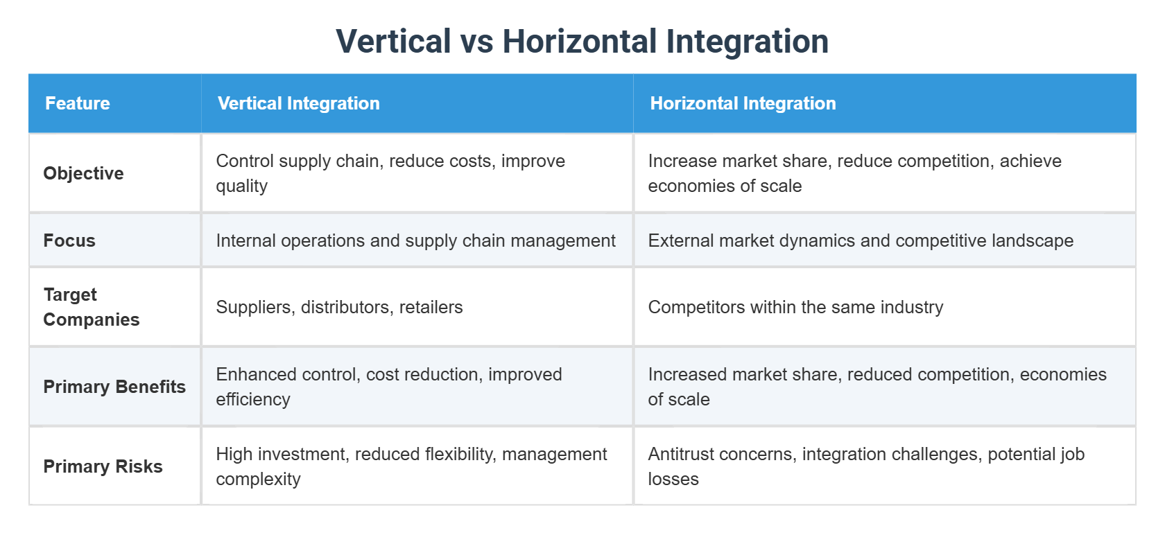 Vertical vs Horizontal Integration