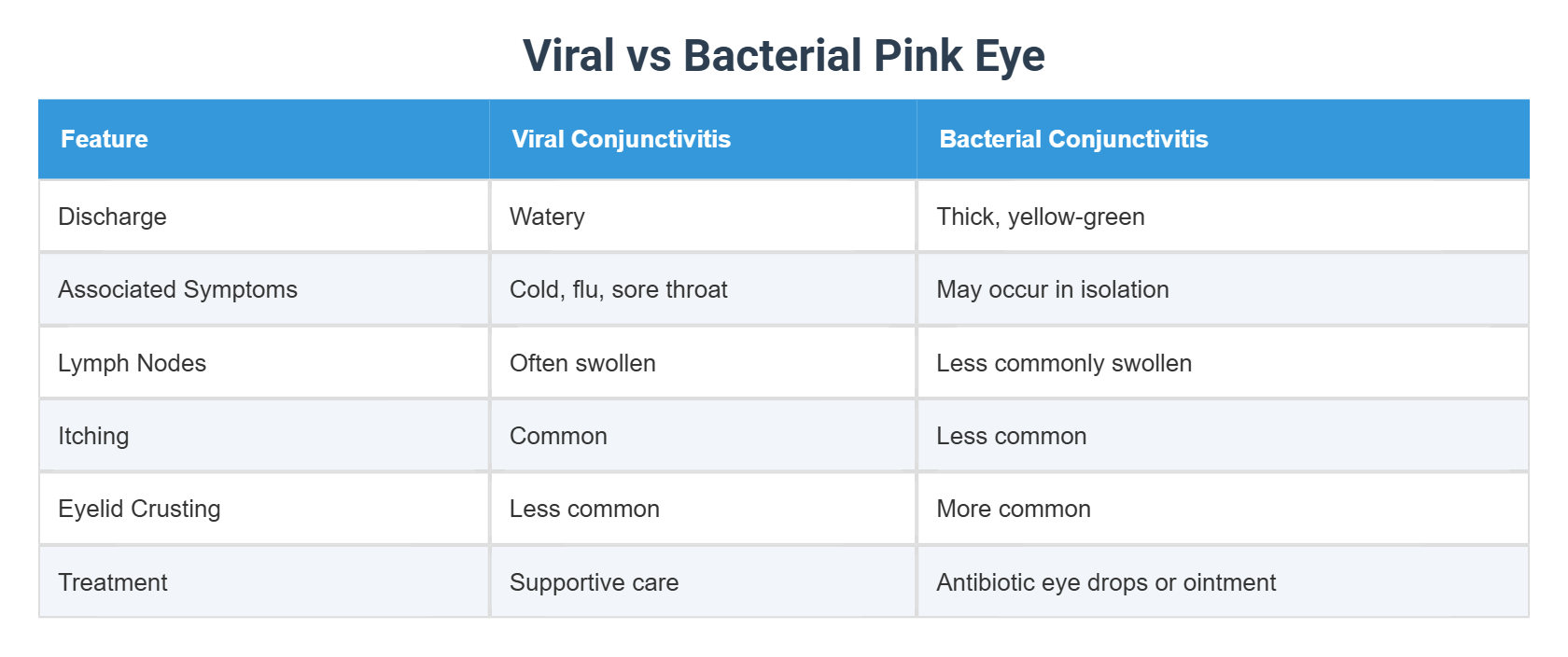 Viral vs Bacterial Pink Eye