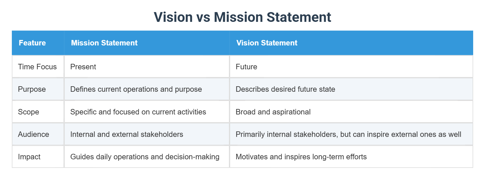 Vision vs Mission Statement