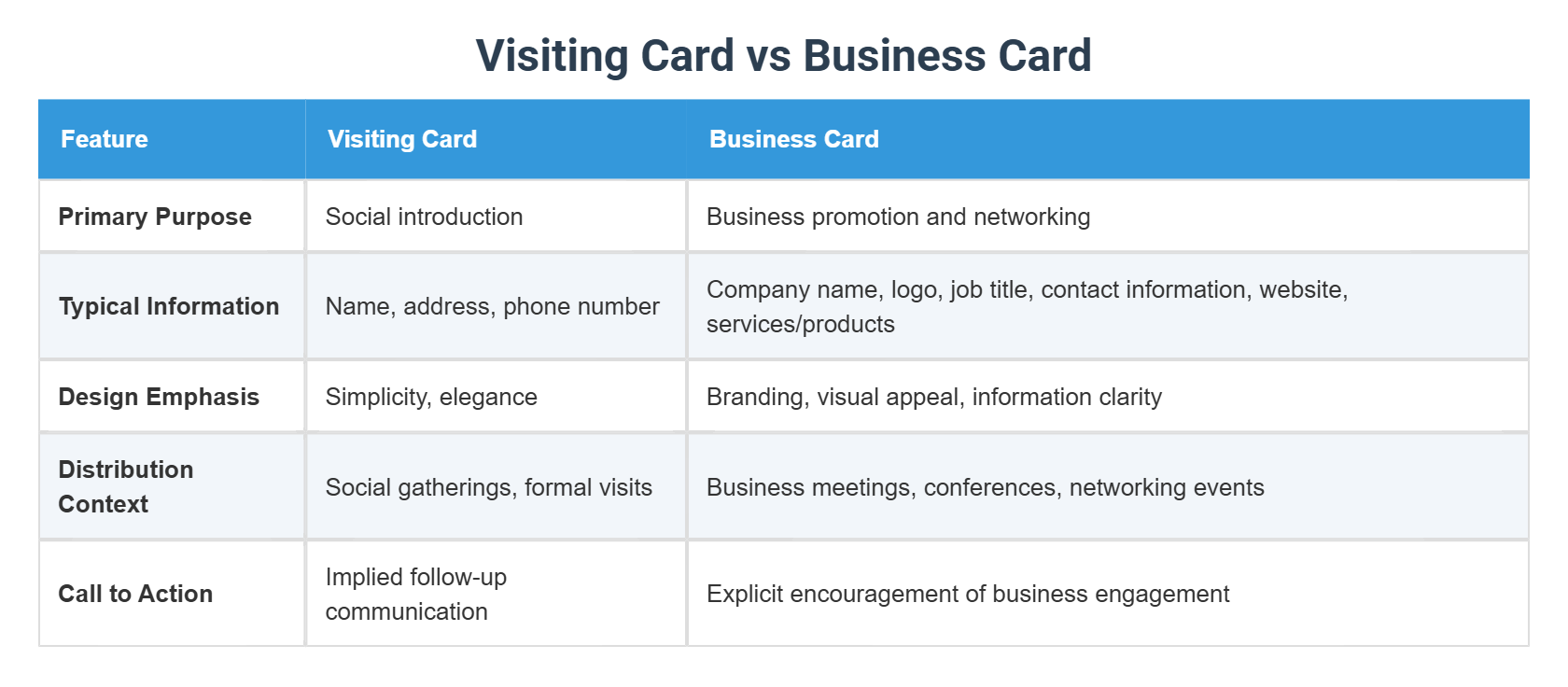 Visiting Card Vs Business Card